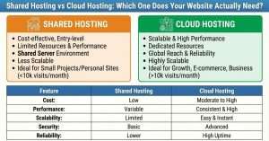 Shared Hosting vs Cloud Hosting: Which One Does Your Website Actually Need?